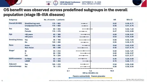 At WCLC 2026 @IASLC , an exploratory 8-year ADAURA update reported sustained overall-survi