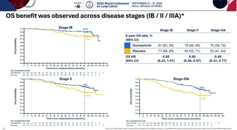 At WCLC 2026 @IASLC , an exploratory 8-year ADAURA update reported sustained overall-survi