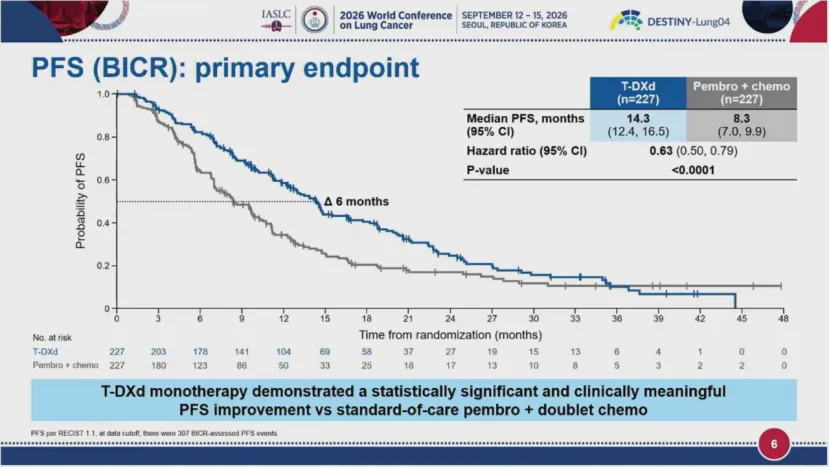 At WCLC 2026 @IASLC , first-line trastuzumab deruxtecan improved PFS in advanced HER2-muta