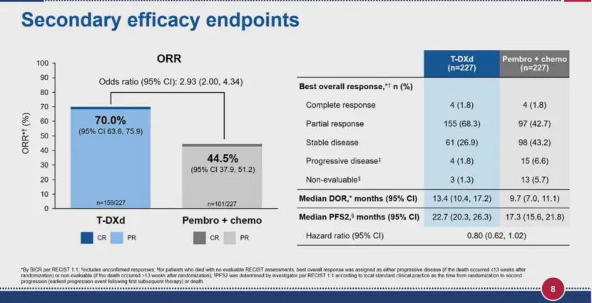 At WCLC 2026 @IASLC , first-line trastuzumab deruxtecan improved PFS in advanced HER2-muta