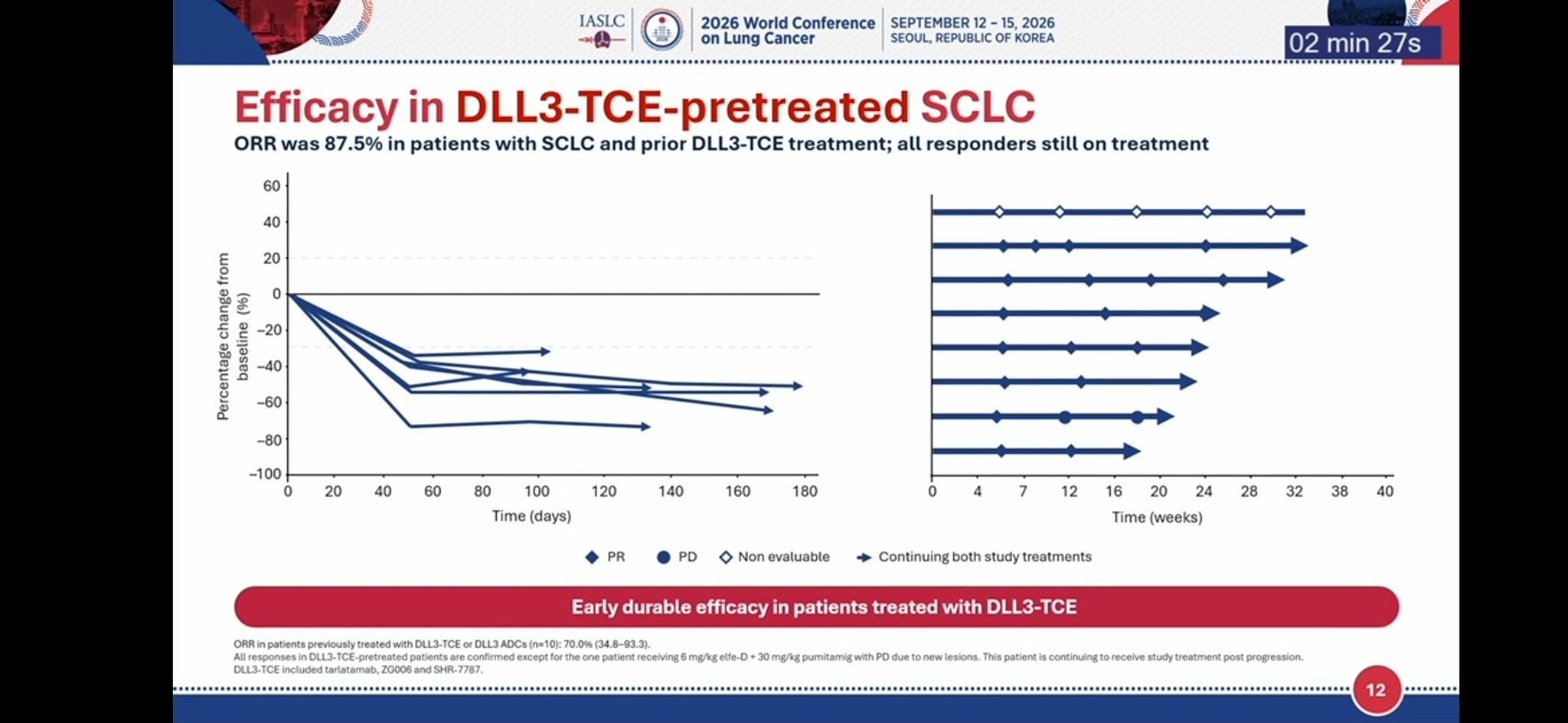 Initial results (SCLC cohort) #WCLC26
✅️ ORR: 70.4% (overall)
✅️ DCR: 93.3%
✅️ ORR with DL