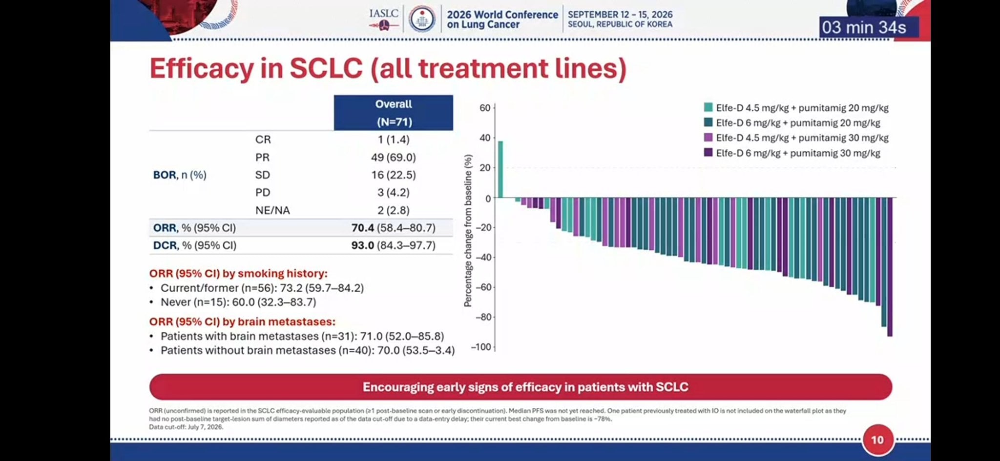 Initial results (SCLC cohort) #WCLC26
✅️ ORR: 70.4% (overall)
✅️ DCR: 93.3%
✅️ ORR with DL