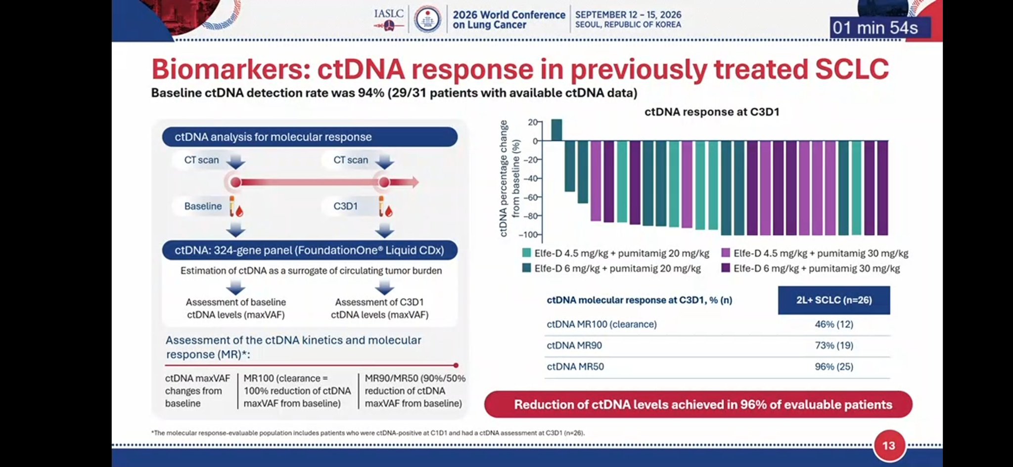 Initial results (SCLC cohort) #WCLC26
✅️ ORR: 70.4% (overall)
✅️ DCR: 93.3%
✅️ ORR with DL