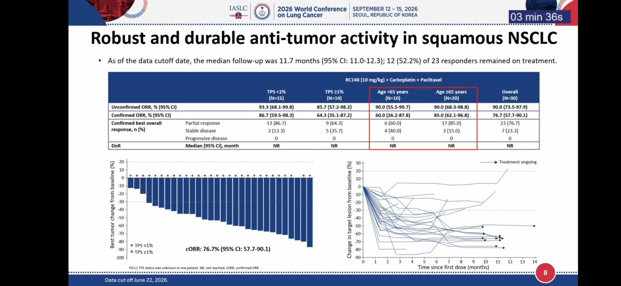 Efficacy Results #RC148
✅️ confirmed ORR 76.7% (overall)
Older pts had better ORR: 85%
In