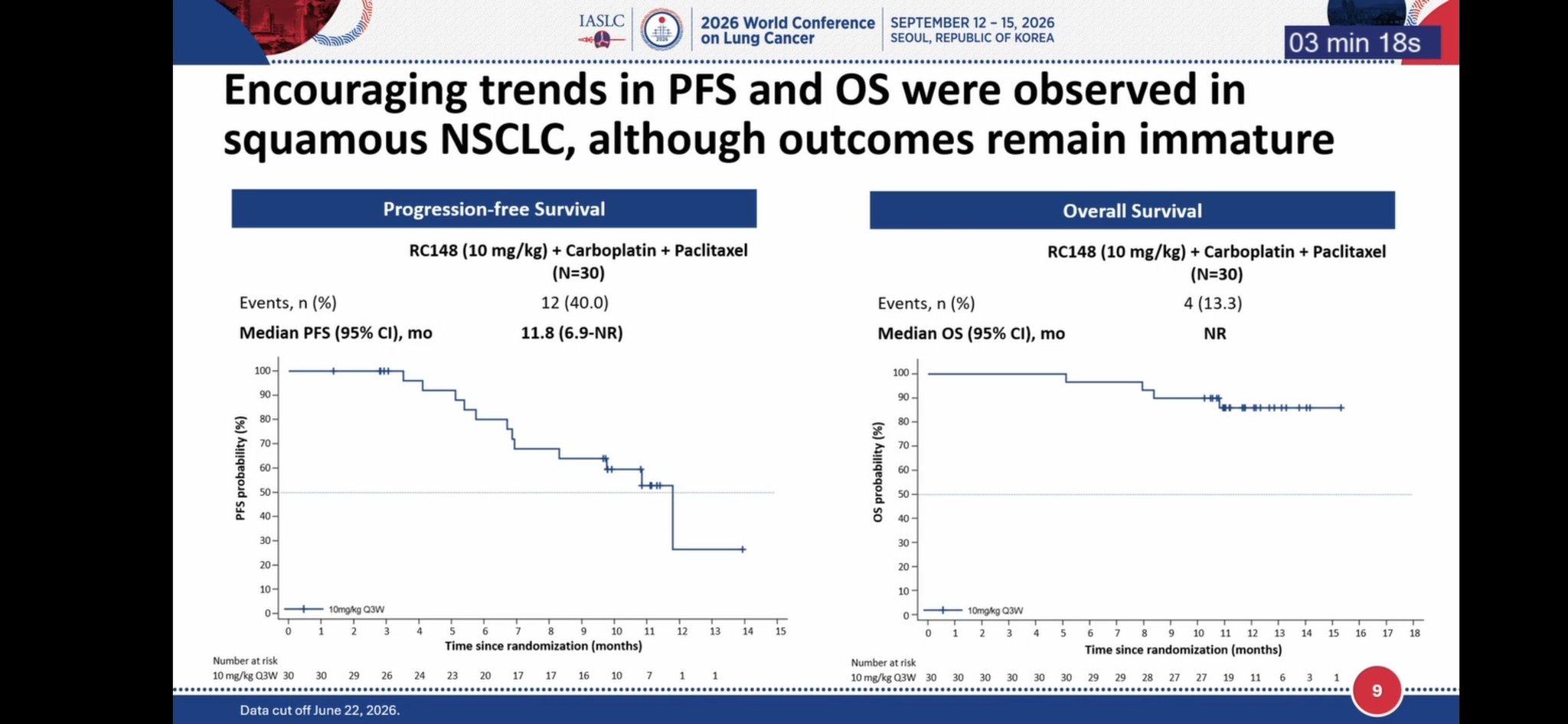 Efficacy Results #RC148
✅️ confirmed ORR 76.7% (overall)
Older pts had better ORR: 85%
In