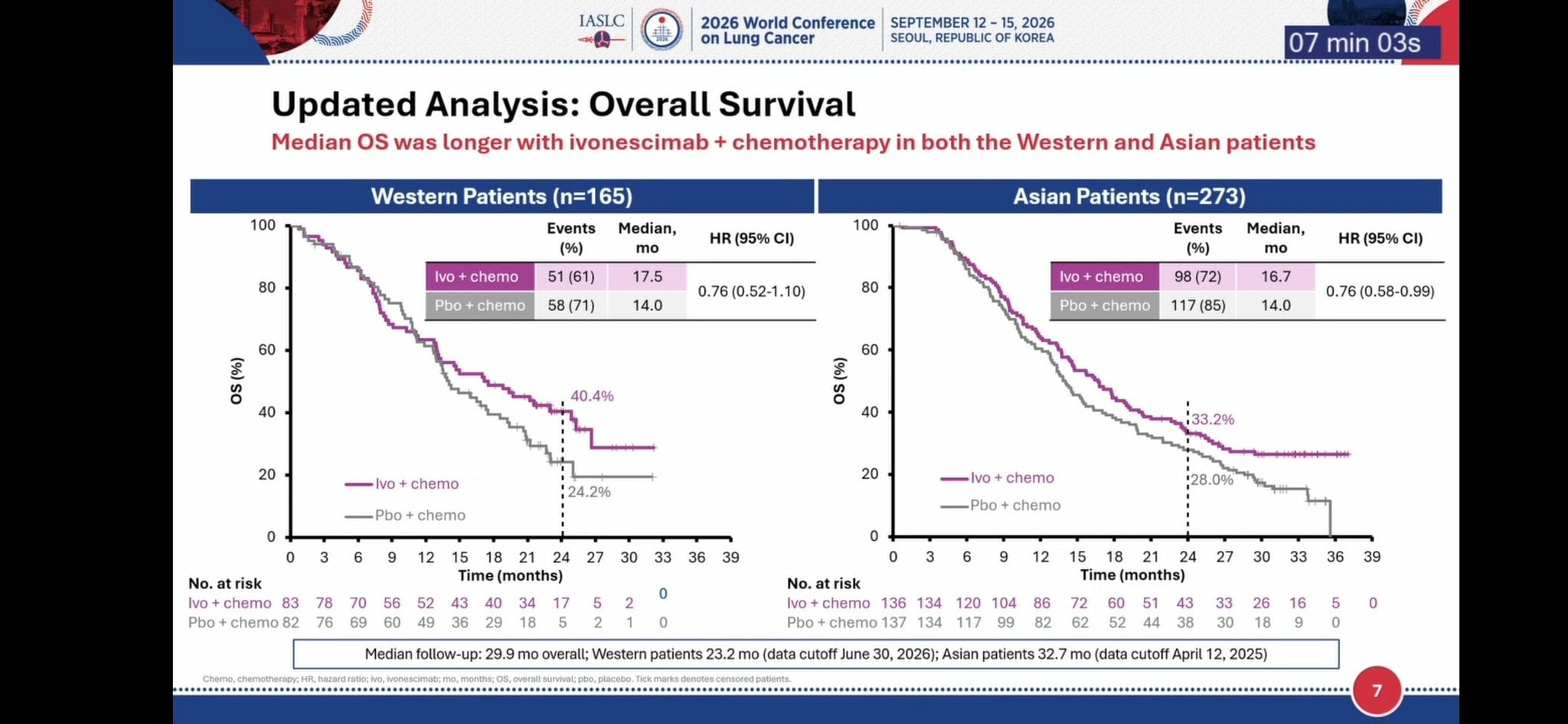 @APassaroMD Efficacy
✅️ significant updated Median OS: HR 0.76
✅️ median OS benefit regar