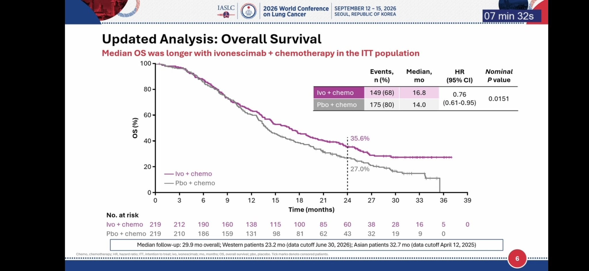 @APassaroMD Efficacy
✅️ significant updated Median OS: HR 0.76
✅️ median OS benefit regar