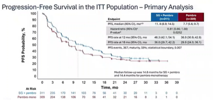 At WCLC 2026, EVOKE-03 gave clinicians something new to weigh. ⚖️ SG + pembrolizumab repor