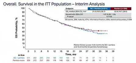 At WCLC 2026, EVOKE-03 gave clinicians something new to weigh. ⚖️ SG + pembrolizumab repor