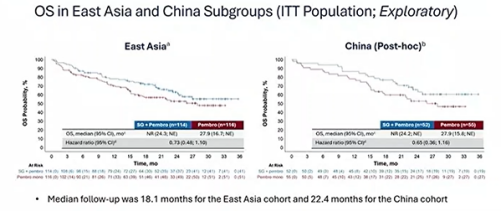 At WCLC 2026, EVOKE-03 gave clinicians something new to weigh. ⚖️ SG + pembrolizumab repor