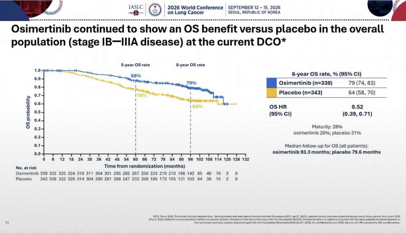1. #ADAURA: Ph3, resectable NSCLC w/ mEGFR, adj 3yrs of #osimertinib Vs placebo. 8yr updat