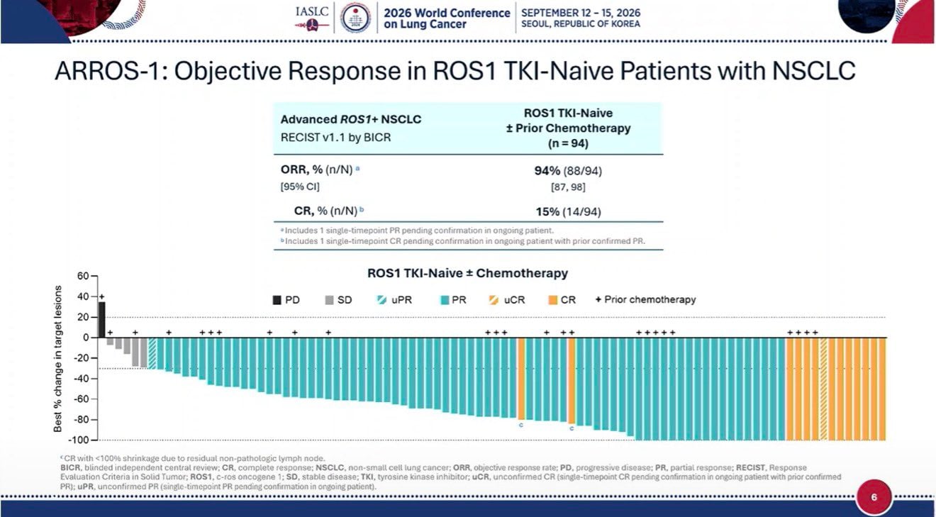 4. #ARROS1: PhI/II, 1L in TKI naive ROS1+ mNSCLC, Zidesamtinib:
- Approved in 2026 in 2L