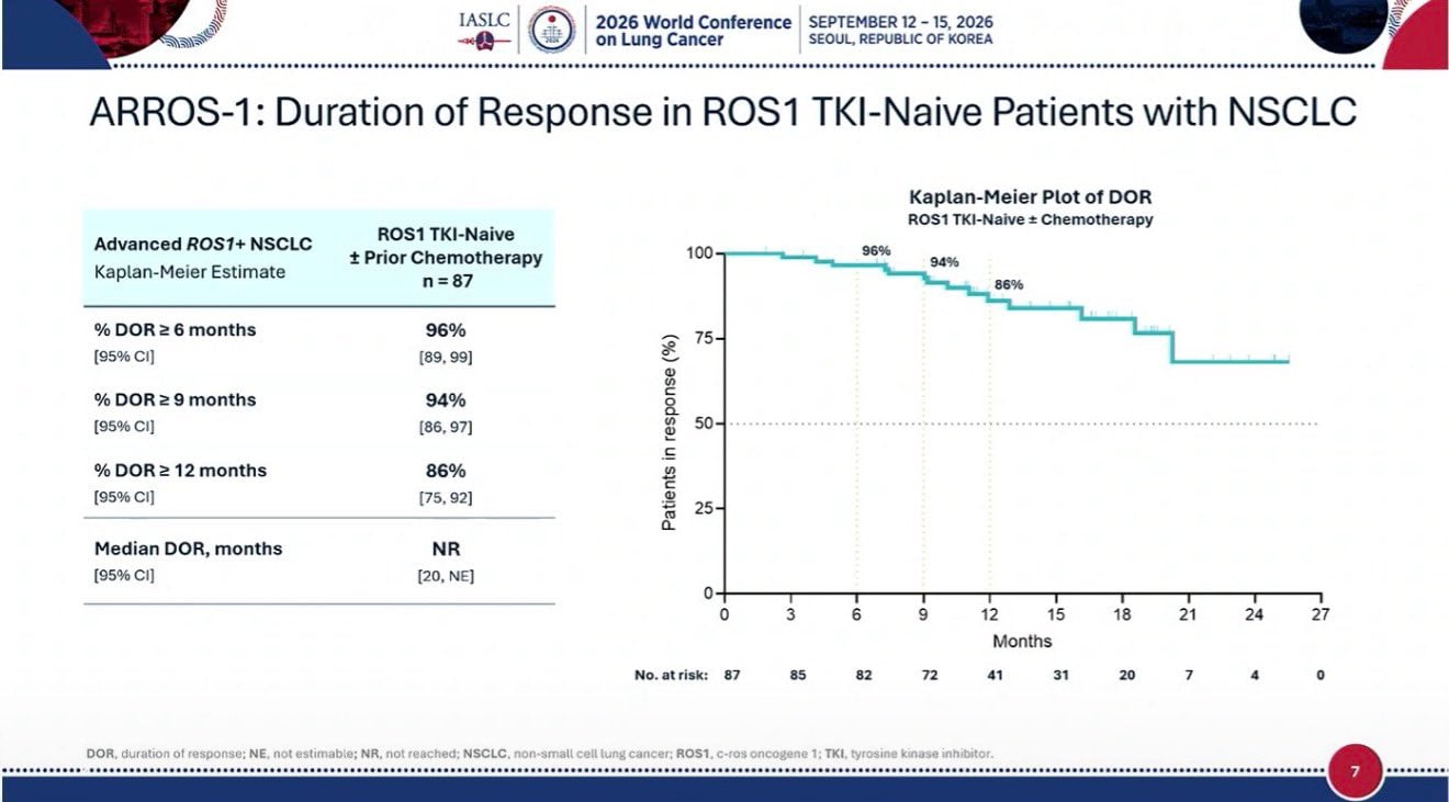 4. #ARROS1: PhI/II, 1L in TKI naive ROS1+ mNSCLC, Zidesamtinib:
- Approved in 2026 in 2L