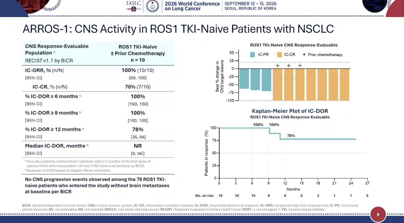 4. #ARROS1: PhI/II, 1L in TKI naive ROS1+ mNSCLC, Zidesamtinib:
- Approved in 2026 in 2L