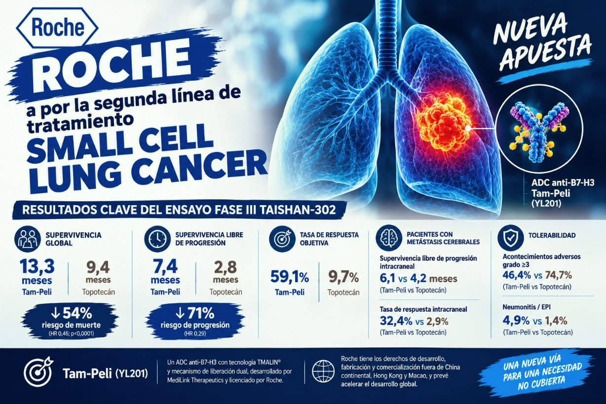 ROCHE PONE EL FOCO EN LA SEGUNDA LÍNEA DEL SMALL CELL LUNG CANCER CON SU NUEVA APUESTA:
T