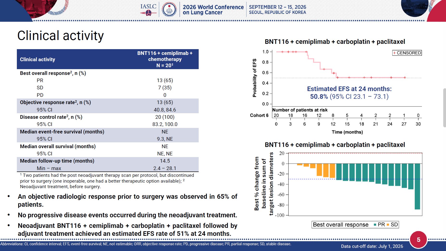 🆙#WCLC26 #LCSM Mini Oral Session
🔥Neoadjuvant BNT116 + Cemiplimab + Carboplatin + Paclitax