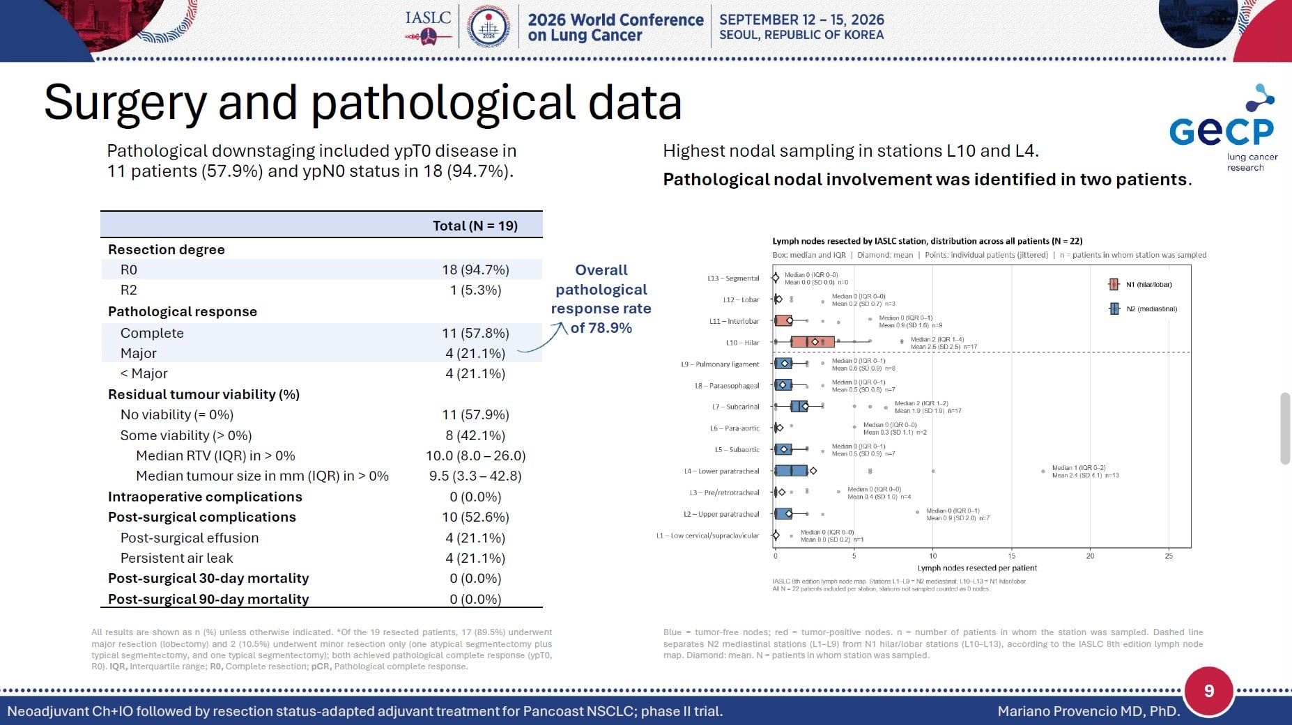 🆙#WCLC26 #LCSM Mini Oral Session
🔥The DUMAS Trial, Neo-Adjuvant Immunotherapy for Pancoast