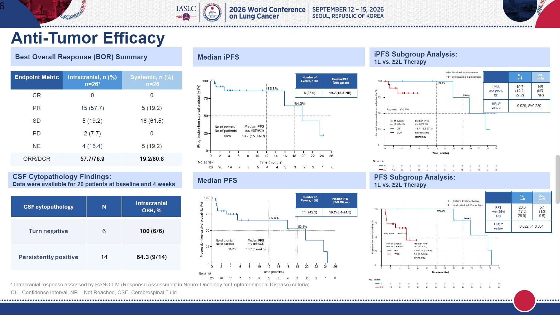 🆙#WCLC26 #LCSM Mini Oral Session
🔥160Mgfurmonertinib for EGFR-Mutated NSCLC With Leptomeni