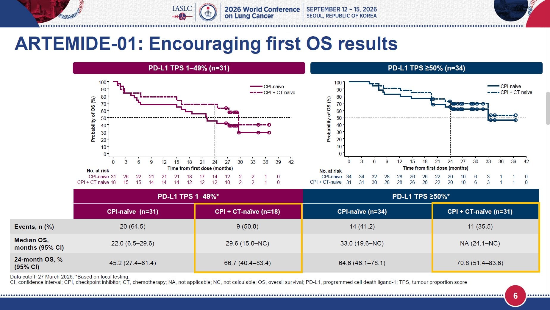🆙#WCLC26 #LCSM Mini Oral Session
🔥ARTEMIDE-01: Updated Efficacy Results of Rilvegostomig f