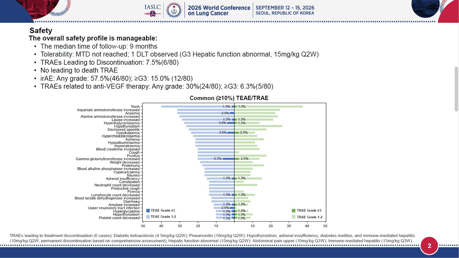 🆙#WCLC26 #LCSM Mini Oral Session
🔥First-in-Human Study of HC010, a Novel PD-1/VEGF/CTLA-4