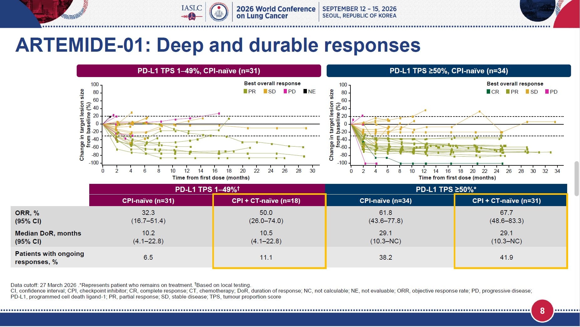 🆙#WCLC26 #LCSM Mini Oral Session
🔥ARTEMIDE-01: Updated Efficacy Results of Rilvegostomig f