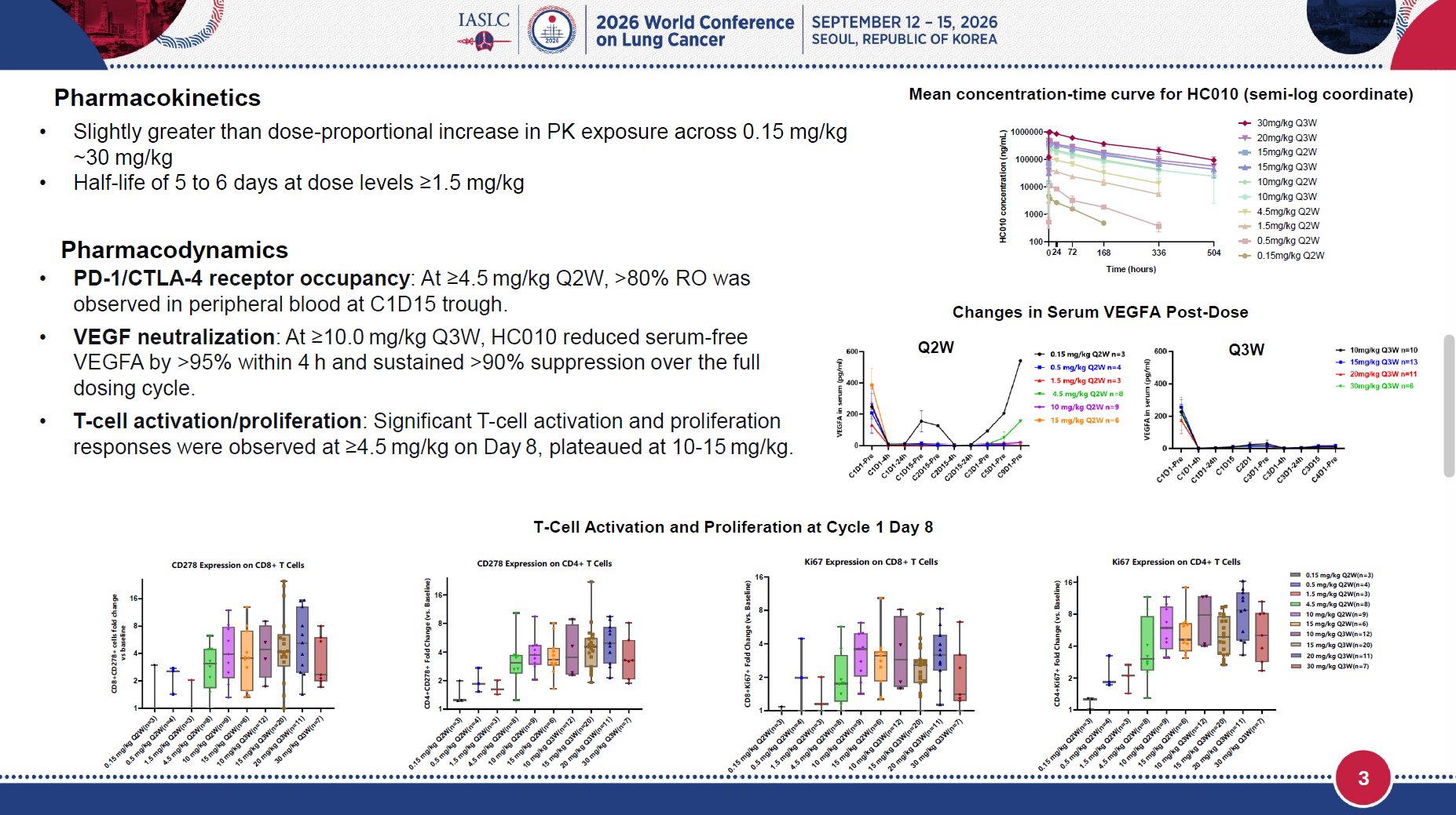 🆙#WCLC26 #LCSM Mini Oral Session
🔥First-in-Human Study of HC010, a Novel PD-1/VEGF/CTLA-4