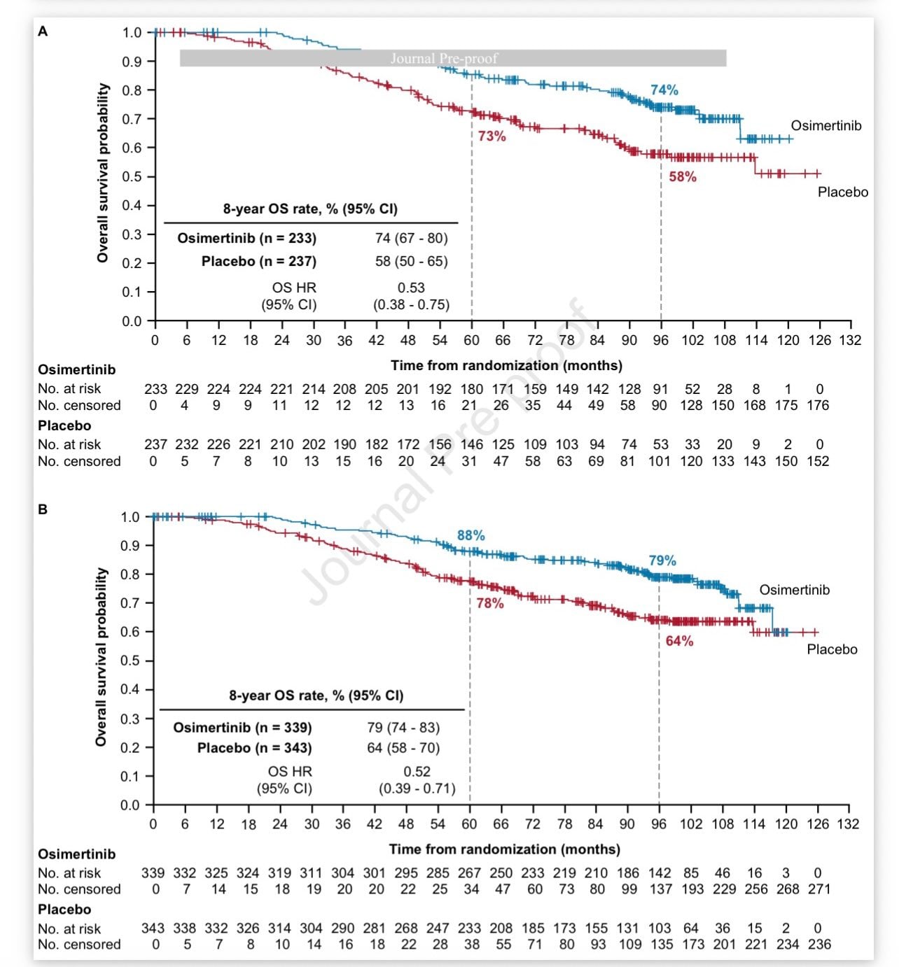 8-year OS update from ADAURA 🔥
Adjuvant osimertinib continues to show a durable survival b