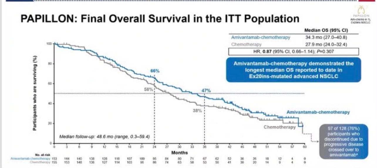 PAPILLON final OS at #WCLC26 🦋
First-line amivantamab + chemotherapy achieved the longest
