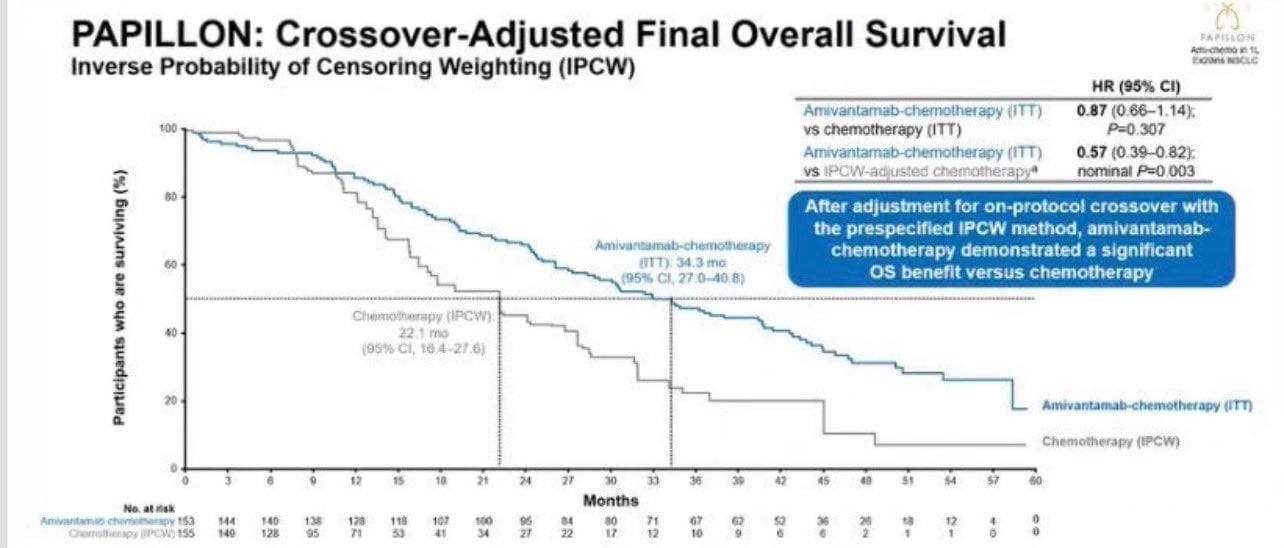 PAPILLON final OS at #WCLC26 🦋
First-line amivantamab + chemotherapy achieved the longest