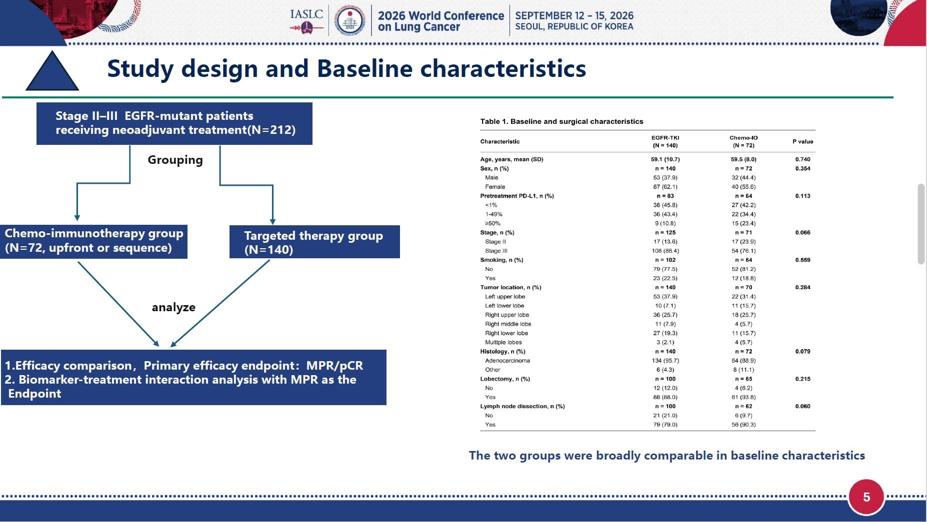 🆙 #WCLC26 #LCSM | MO06.04 raises an interesting question for EGFR-mutant NSCLC:
In the TP5