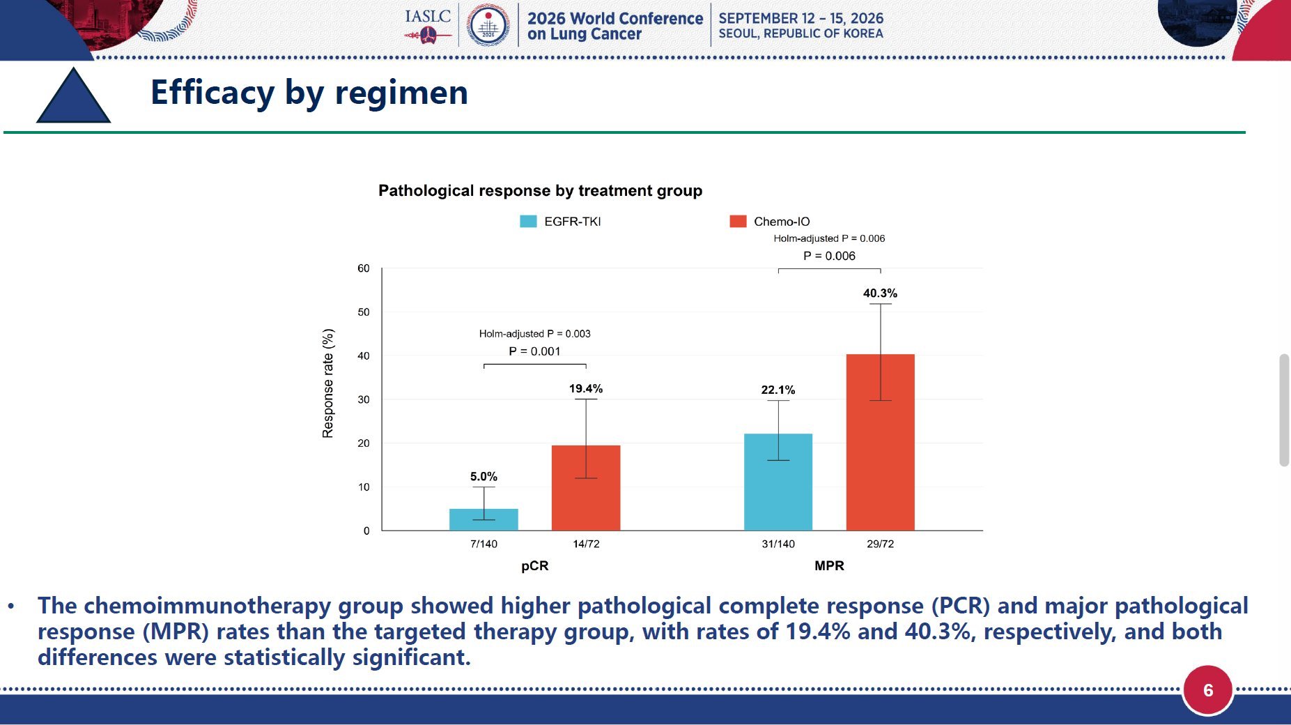 🆙 #WCLC26 #LCSM | MO06.04 raises an interesting question for EGFR-mutant NSCLC:
In the TP5