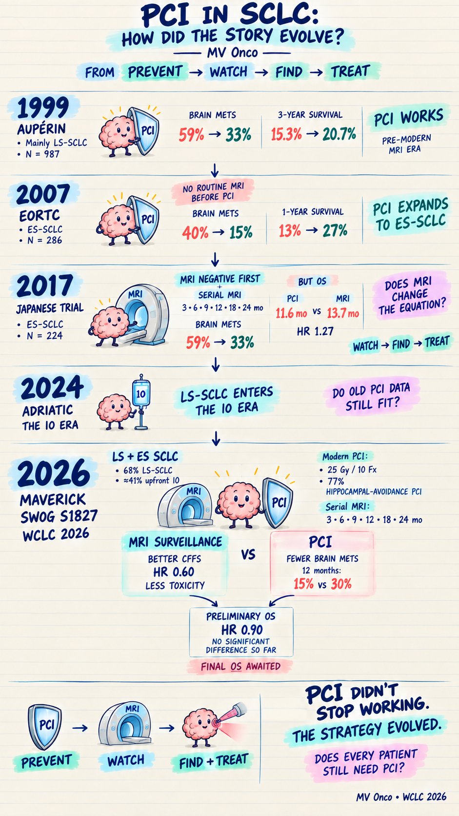 PCI in SCLC: how did the story evolve? 🧠
From PREVENT → WATCH → FIND → TREAT
• 1999: PCI
