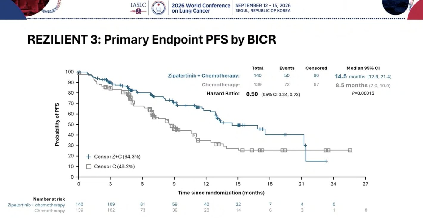 At #WCLC26, the Phase III REZILIENT3 trial evaluated zipalertinib + chemotherapy as 1L tre