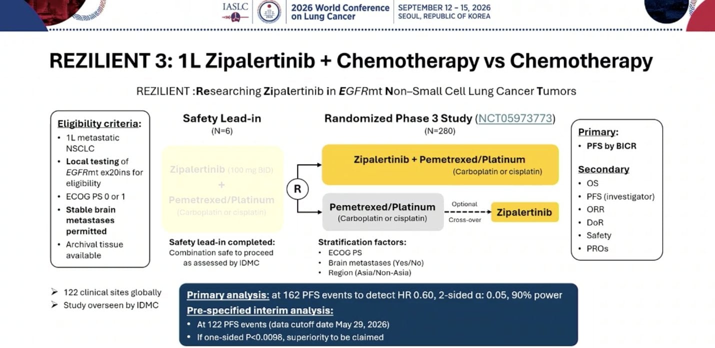 At #WCLC26, the Phase III REZILIENT3 trial evaluated zipalertinib + chemotherapy as 1L tre