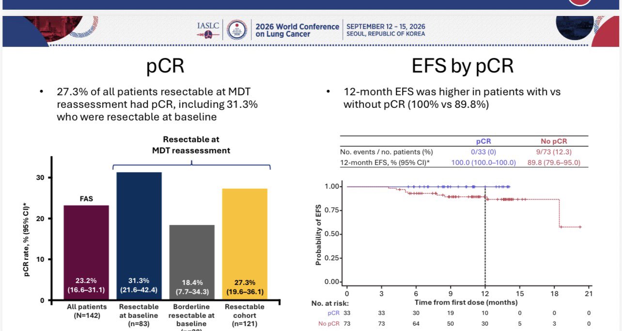 MDT-BRIDGE primary analysis at #WCLC26 🫁
Neoadjuvant durvalumab + chemotherapy in resectab