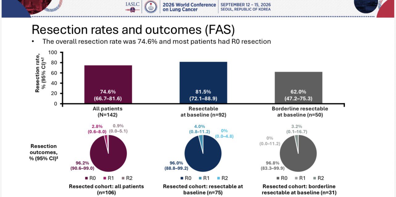 MDT-BRIDGE primary analysis at #WCLC26 🫁
Neoadjuvant durvalumab + chemotherapy in resectab
