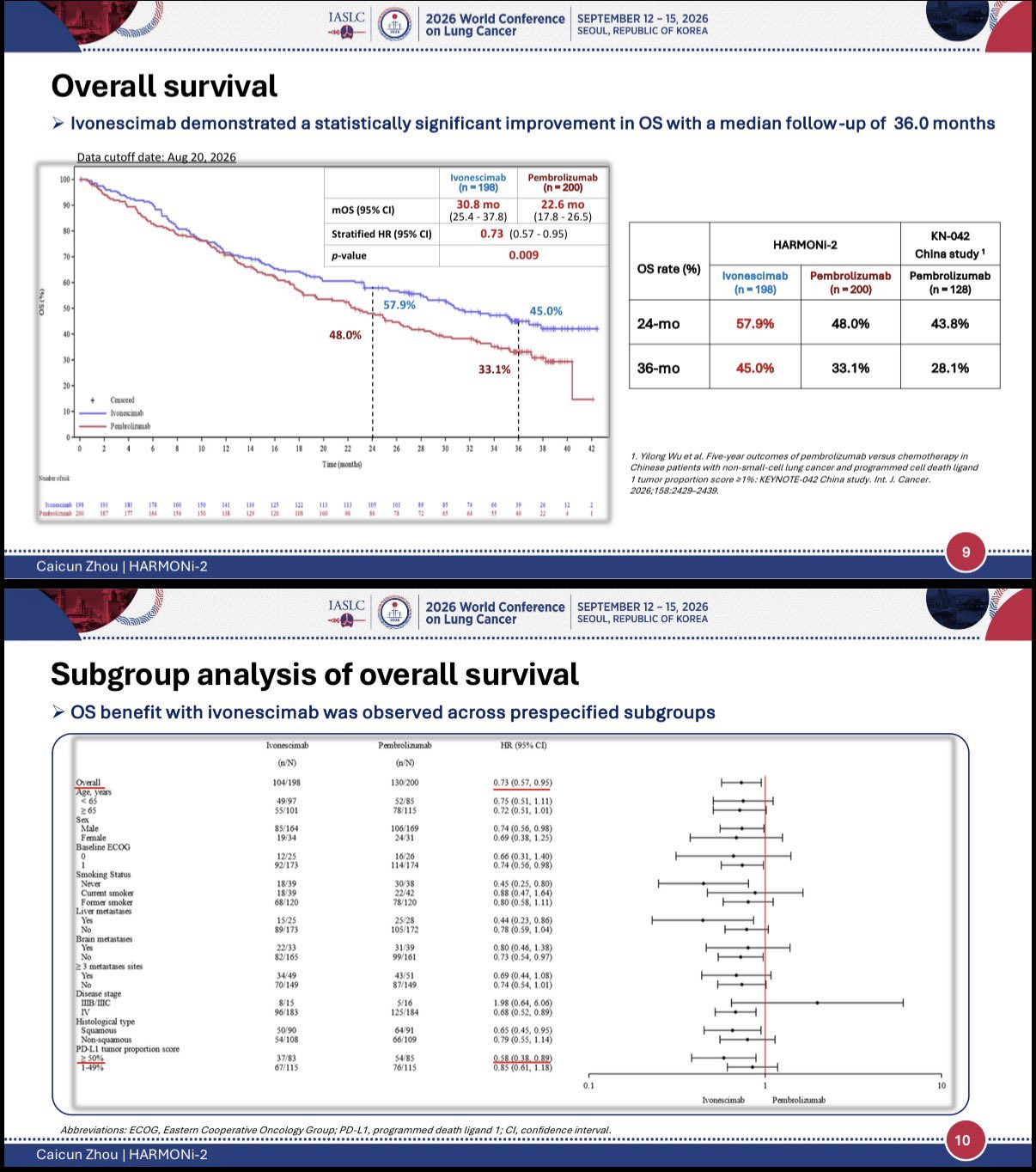 A key limitation of HARMONi-2 is the control arm: pembrolizumab monotherapy was used even