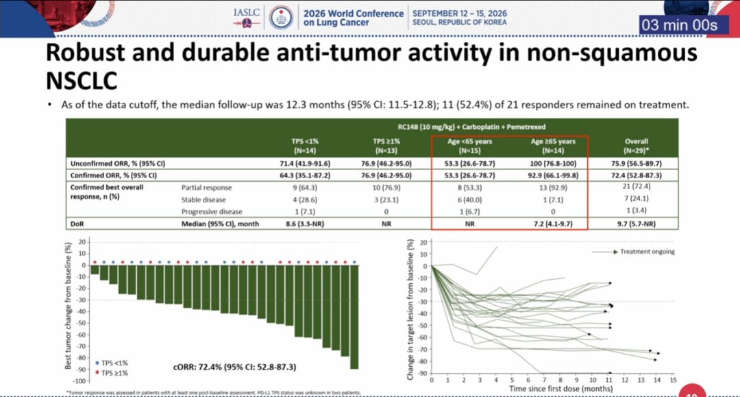 At WCLC 2026, Li Zhang's team at Sun Yat-sen University Cancer Center reported a 76.7% con