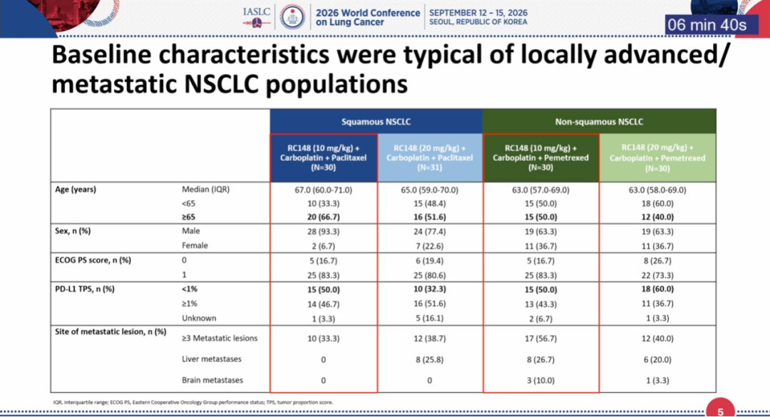 At WCLC 2026, Li Zhang's team at Sun Yat-sen University Cancer Center reported a 76.7% con