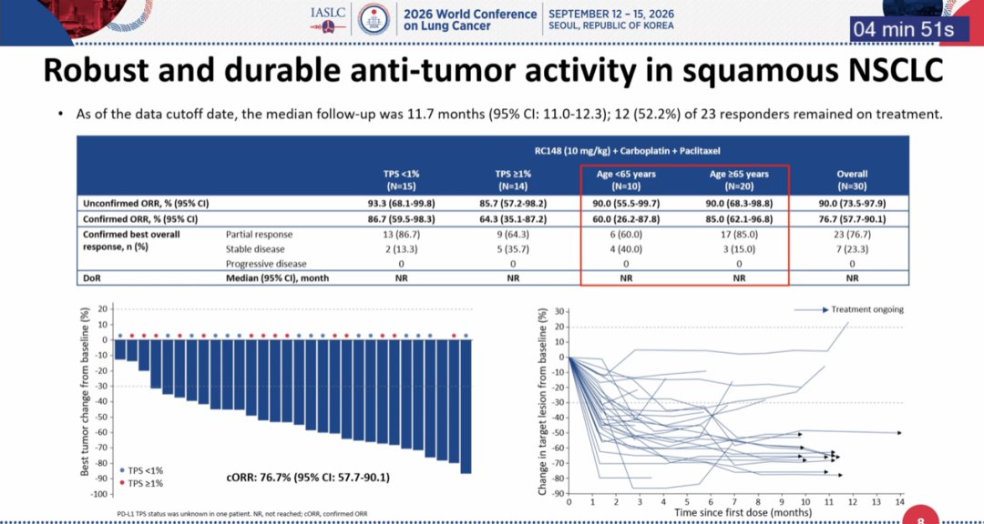 At WCLC 2026, Li Zhang's team at Sun Yat-sen University Cancer Center reported a 76.7% con