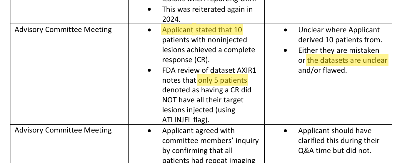 FDA OCE Review - AXIR1 dataset audit found only 5 complete responders with non-injected lesions, not the 10 claimed at the advisory committee