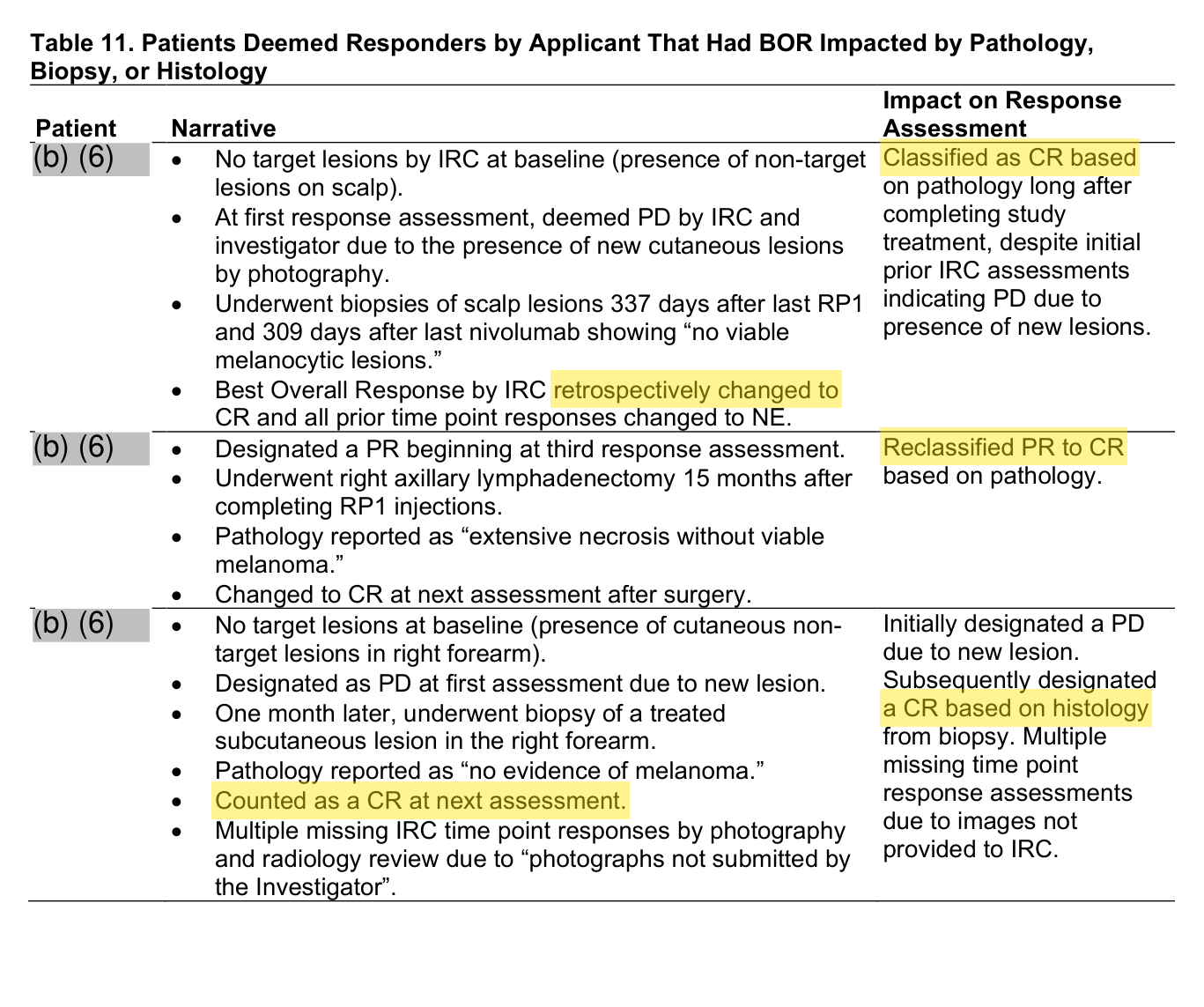FDA Table 11 - IGNYTE responders whose best overall response was impacted by pathology, biopsy, or histology, with key findings highlighted