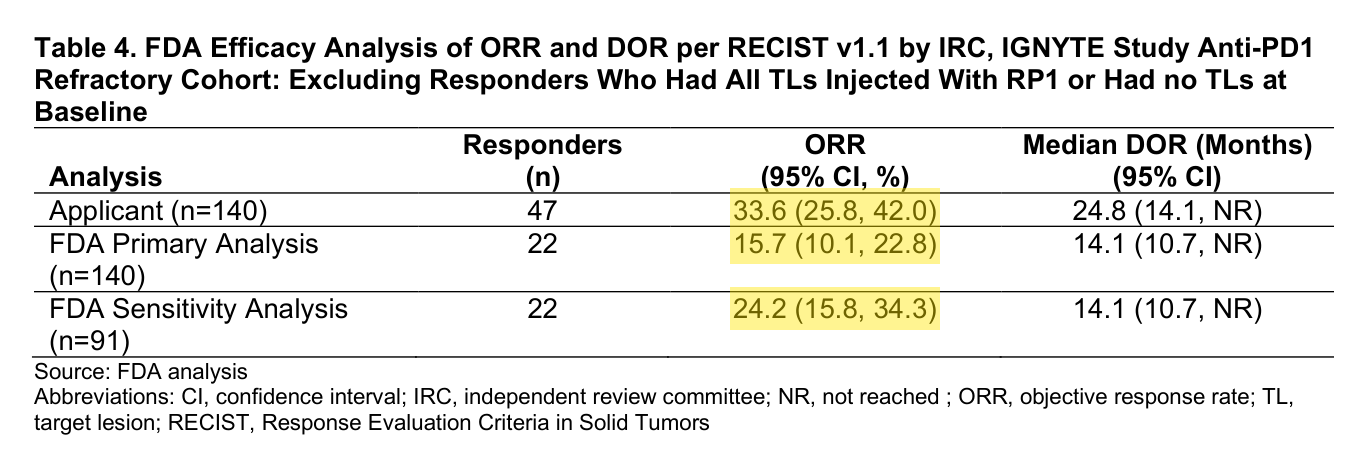 FDA Table 4 - applicant ORR 33.6 percent versus FDA primary 15.7 percent and sensitivity 24.2 percent analyses of the IGNYTE trial