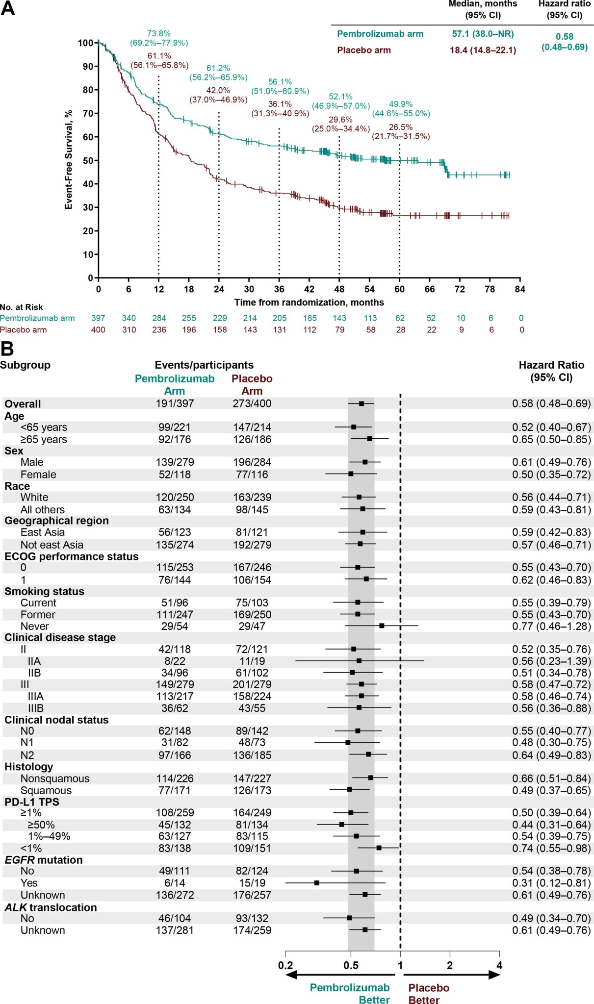 KEYNOTE-671 five-year event-free survival Kaplan-Meier curve and prespecified subgroup forest plot, Annals of Oncology 2026