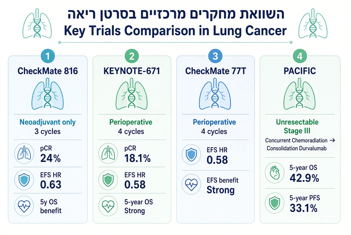 KOL-made infographic comparing CheckMate 816, KEYNOTE-671, CheckMate 77T and PACIFIC in lung cancer