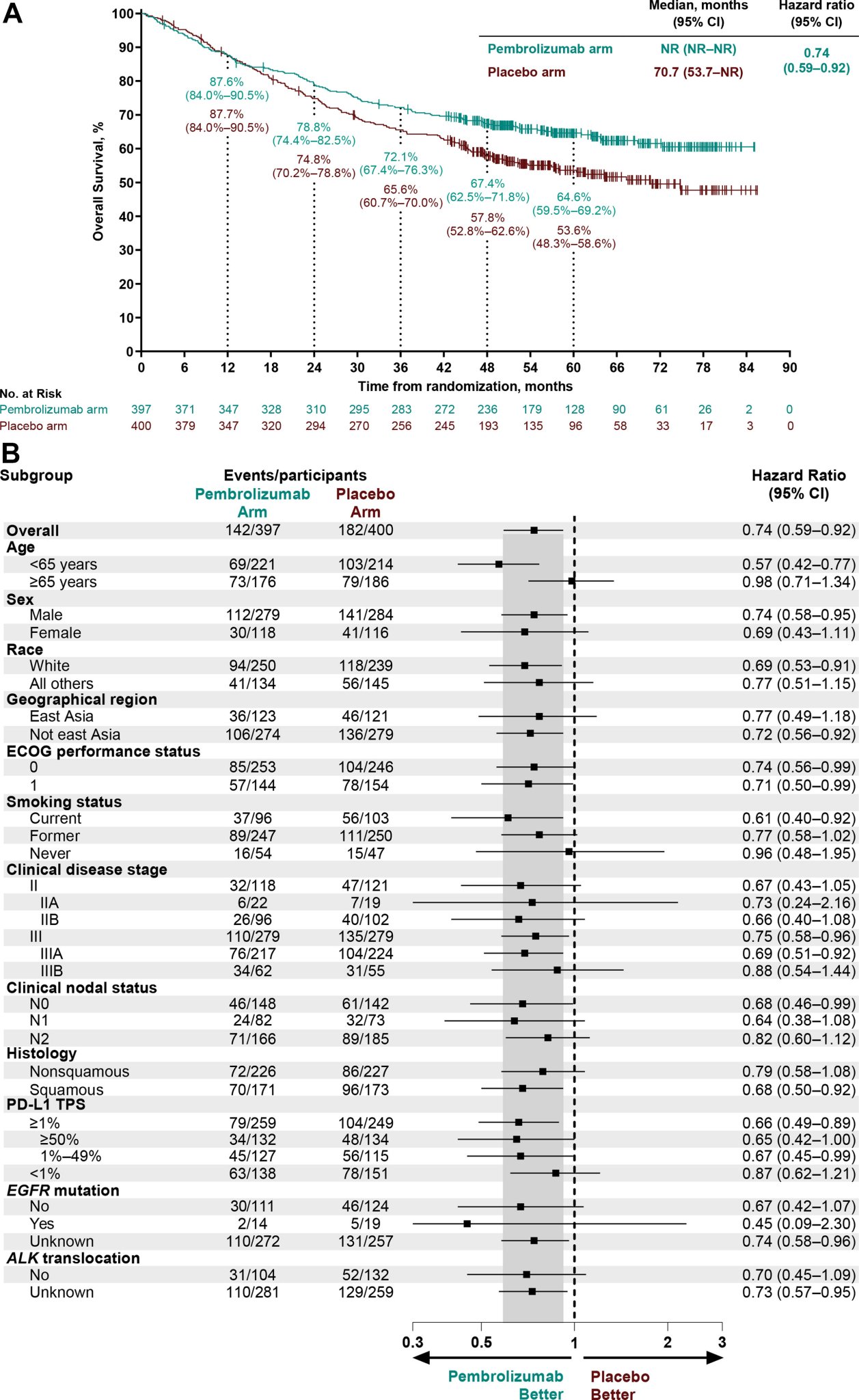 KEYNOTE-671 five-year overall survival Kaplan-Meier curve and prespecified subgroup forest plot, Annals of Oncology 2026